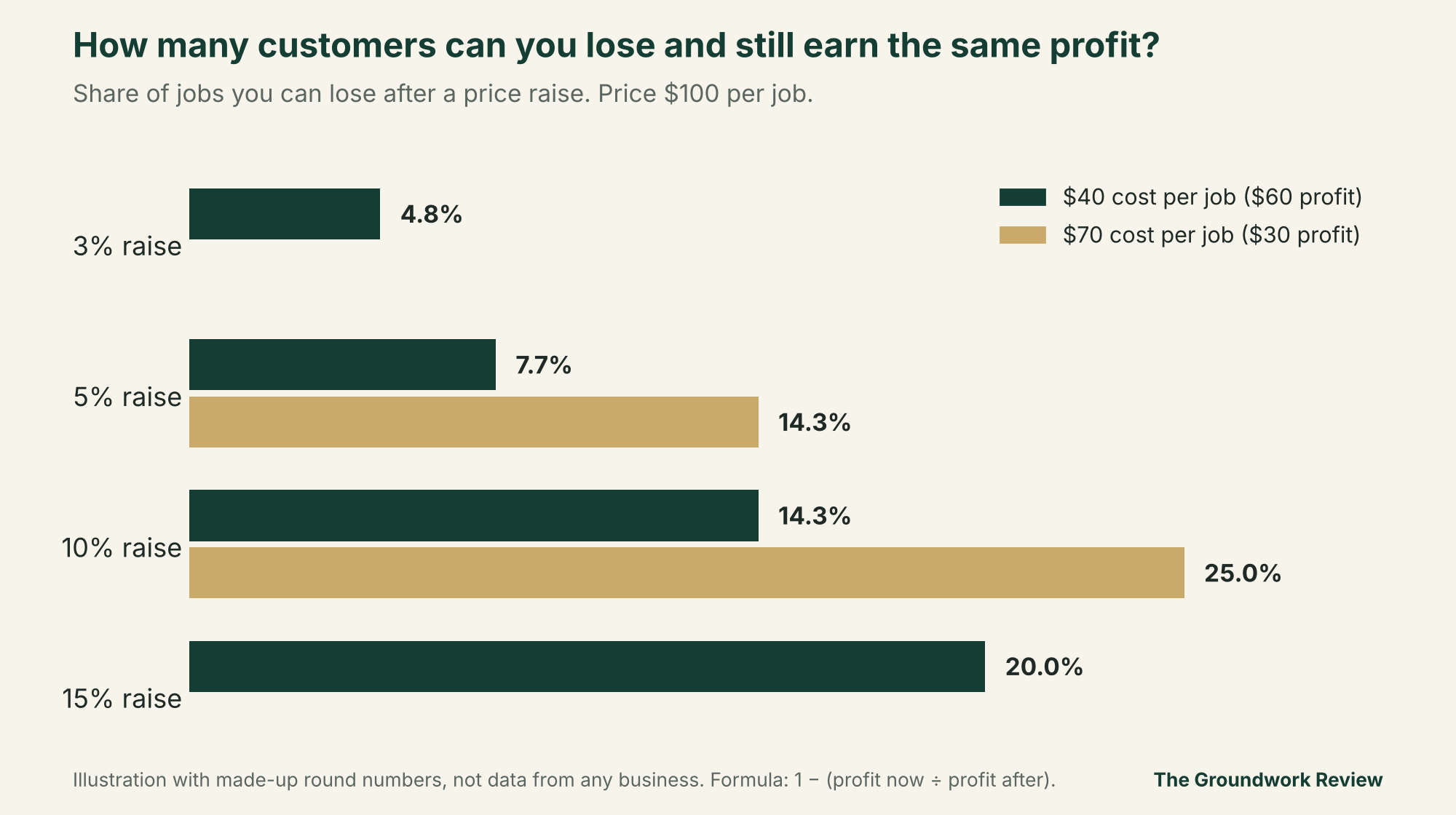 Bar chart of the share of jobs a shop could lose and still earn the same profit after a price raise, at a $100 price. With $40 cost per job: 4.8% at a 3% raise, 7.7% at 5%, 14.3% at 10%, 20.0% at 15%. With $70 cost per job: 14.3% at a 5% raise and 25.0% at 10%.
